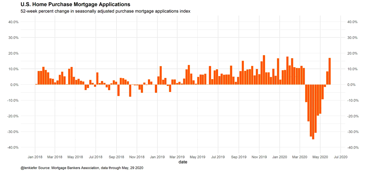 lenkiefer's tweet image. US home purchase demand, measured by home purchase mortgage applications, continues to rebound.

Applications are now up almost 18% from last year