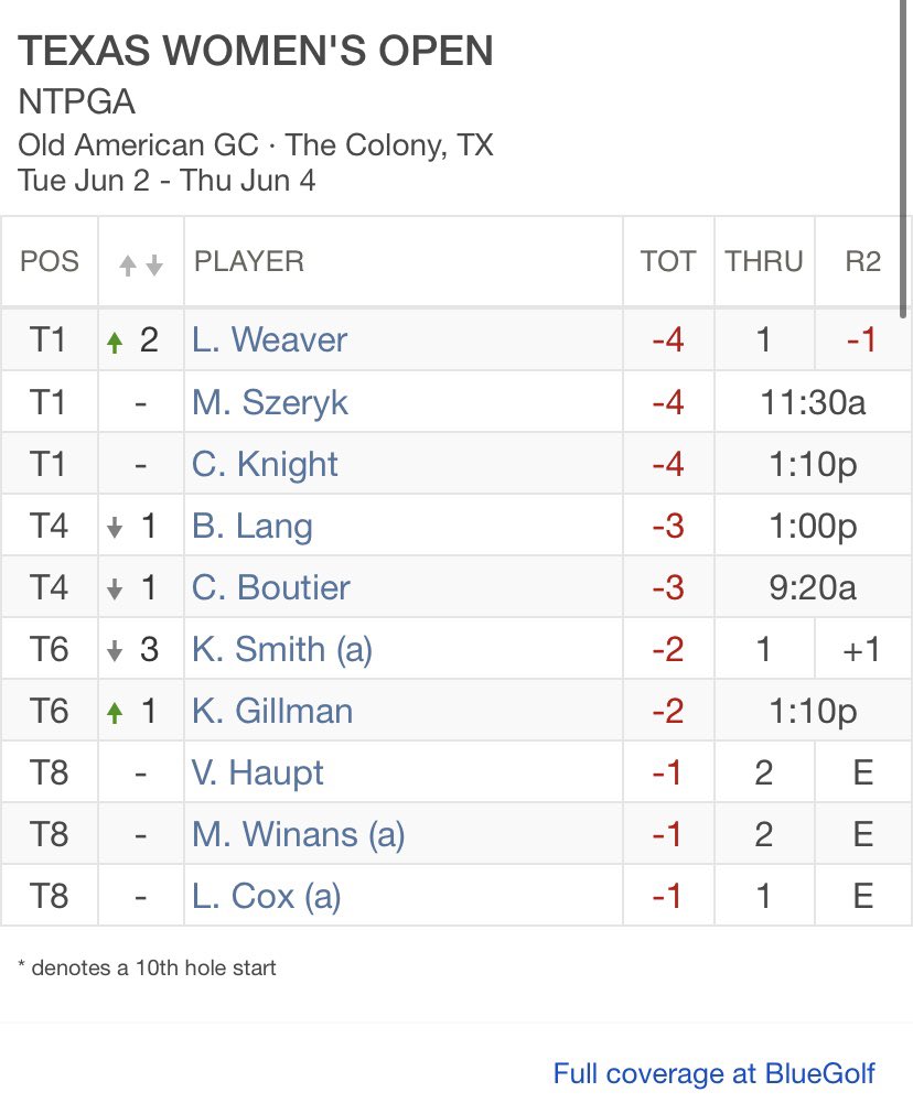 BlueGolfNews's tweet photo. Round 2 of the #TXWomensOpen is underway! There is a 3-way tie at the top of the leaderboard. @Lindseykweaver @mszeryk @CKnightGolf33 are all at 4-under par. Tune into #bluegolf for round 2 coverage https://t.co/xp8IXzvDDr @NTXPGA https://t.co/6OWeqIV9KJ