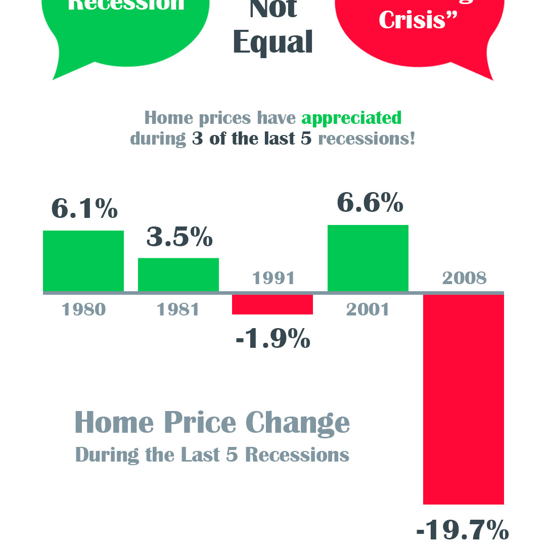 ReavesRE's tweet photo. A Recession Does Not Equal a Housing Crisis In times of uncertainty, one of the best things we can do to ease our fears is to educate ourselves with research, facts, and data. https://t.co/JPIwHZ5g2B
