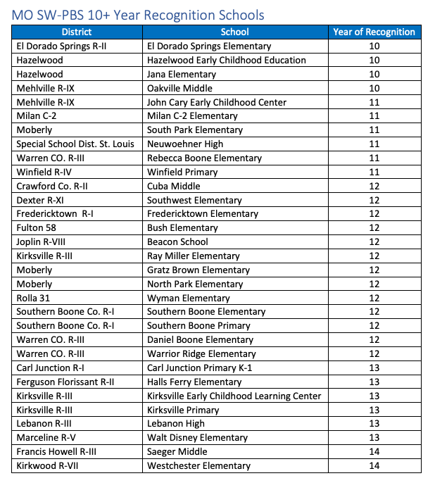 MOSWPBS's tweet photo. Let's give up for these schools who have earned a MO SW-PBS Award of Excellence for 10+ years!!! https://t.co/PvxYFbgS0O