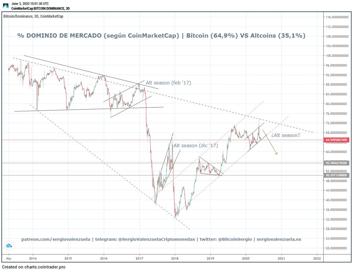 BitcoinSergio's tweet photo. ¿Alt season loading?
https://t.co/iZPcDiI7ZA
#Bitcoin #Altcoins #DominioBTC #criptomonedas https://t.co/Z8SszJz1Q0