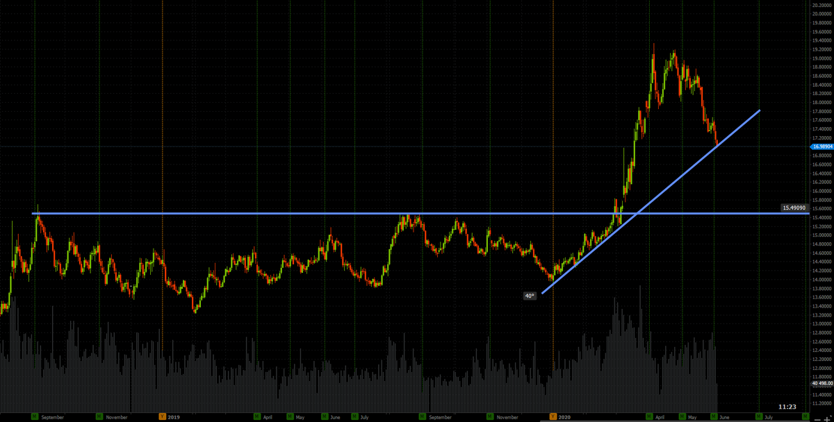 Gary Booysen Usdzar Now Below R17 00 Seems Like A Key Level Right About Here A Break R15 50 A Bounce R19 Where Is This Going T Co Crg2vhfmwi