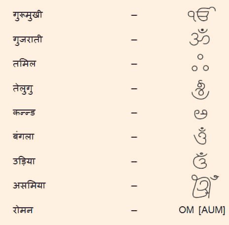 There are nevertheless those who depict the symbol ॐ by writing ओ३म् in the modern day prevailing script, like these examples of AUM being written in different modern-day scripts–