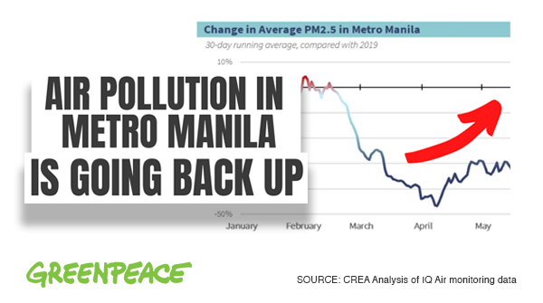 gpph's tweet image. Oh no! Air pollution level is going back up in NCR. 😷

Now is the time to push for more healthier and sustainable modes of transport such as biking 🚵🏼‍♂️, and hasten the shift to renewable energy ☀️.

Demand a #BetterNormal &amp;gt;&amp;gt; act.gp/betternormal

Source: @CREACleanAir