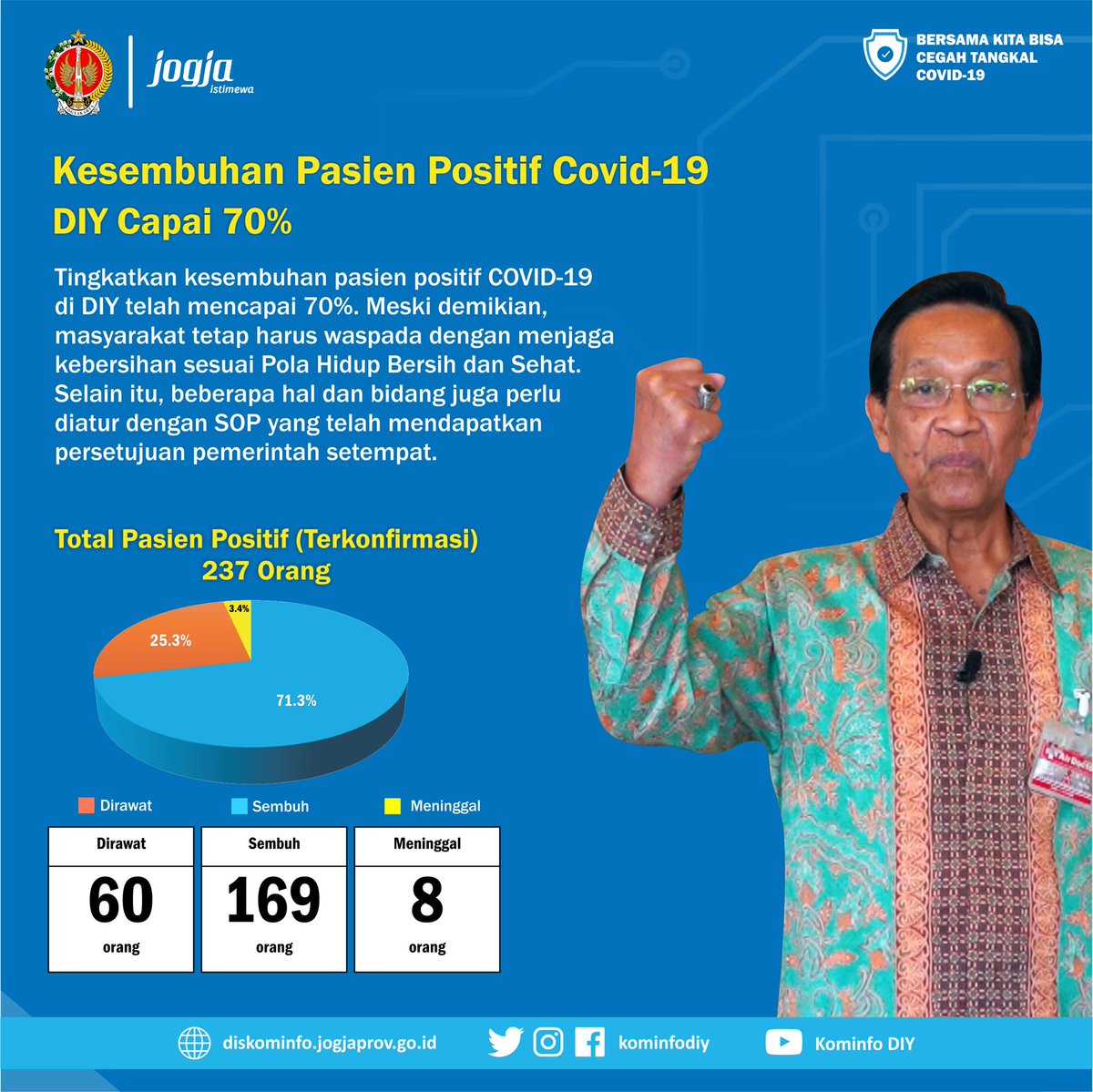 Tingkat kesembuhan pasien positif COVID-19 di DIY telah mencapai 70%.