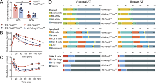 JExpMed's tweet photo. .@DanWu_PhD, @mklevings and colleagues @BCCHresearch @UBCmedicine @BME_UBC show that insulin receptor deletion in T regs improves metabolic outcomes in models of diet- and age-induced obesity and hyperinsulinemia https://t.co/SqLtlaMU2H https://t.co/PPKz71feOp
