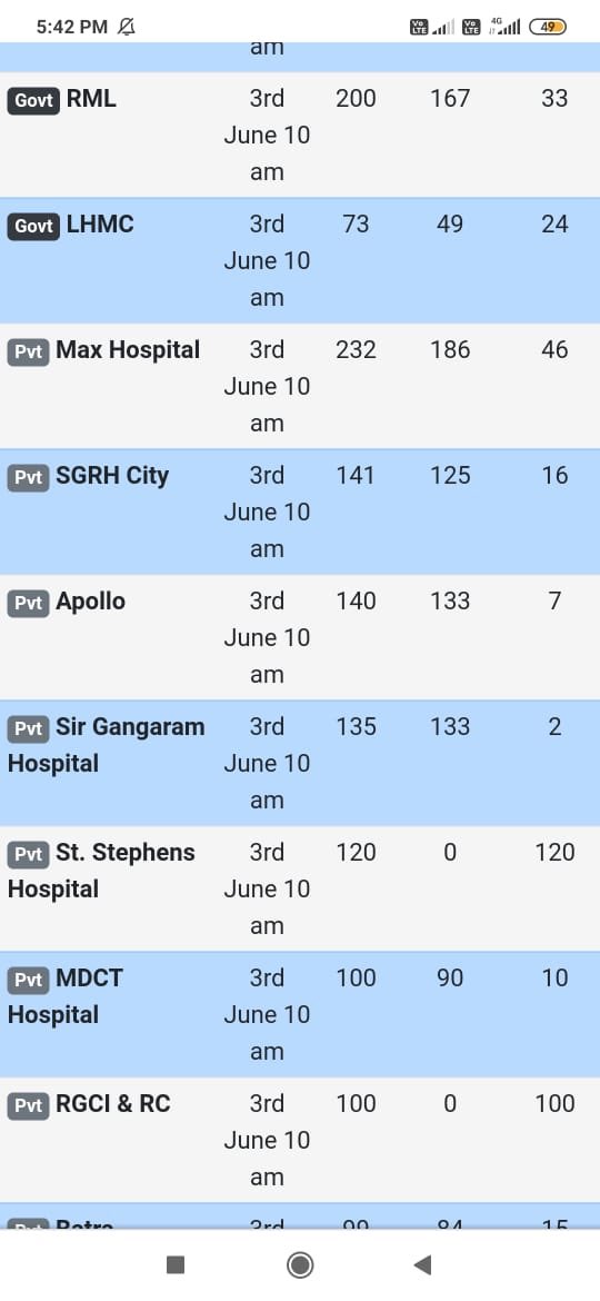 <a href="/drharshvardhan/">Dr Harsh Vardhan</a> 
 Hi Sir - Need your urgent help for one covid-19 patient admission in private hospital delhi, as per app beds are showing available in apollo, Gangaram hospital but when we called him they refused to provide room. Please help🙏🏻🙏🏻🙏🏻
Download #Delhi_Corona_App