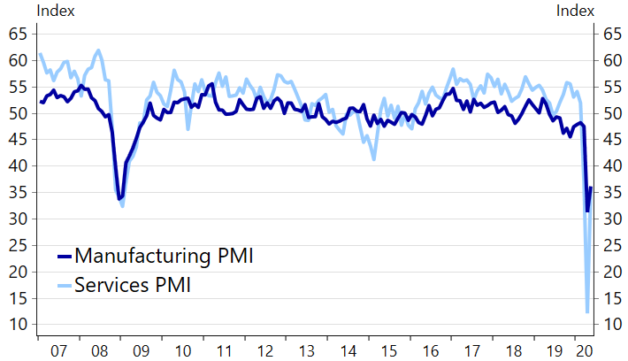 Russian PMI jumps in May but remember the only thing it tells is that things are now better compared to April. The activity level is still far from normal though. According to the CBR data, incoming cashflow across sectors was on average 15% below normal in the third week of May.