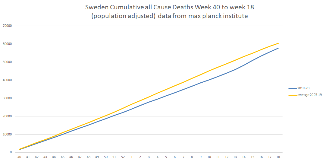 so it's instructive to look at countries relative to their own histories.i population adjusted the deaths figures from the max planck institute. i then generated a pop adj baseline(2007-19) for NCHS flu season thru wk 18.sweden is 4.5% below baseline this year.