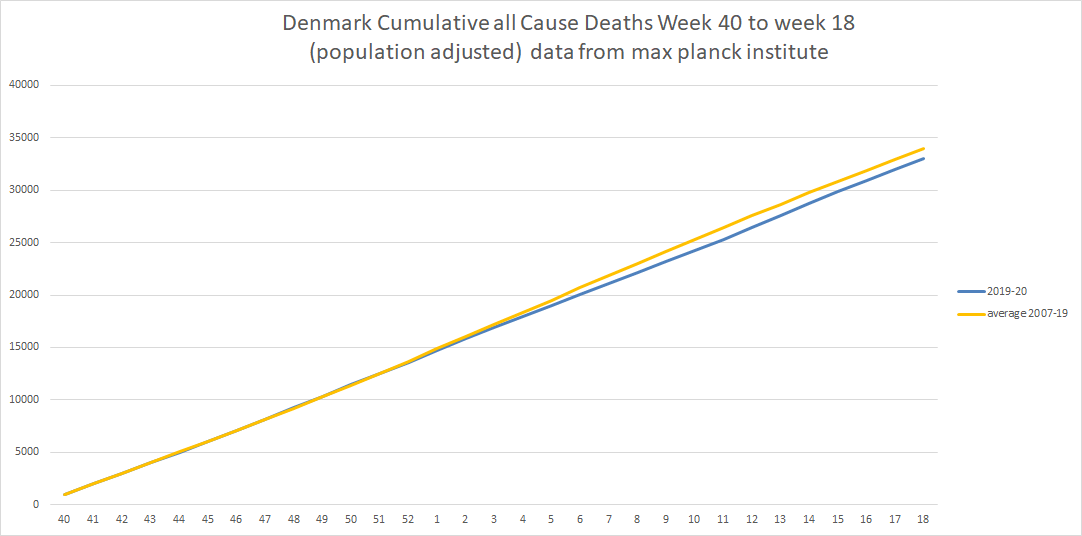 we can then compare this to the other nordics.norway is 9% below their 2007-19 baseline.denmark is 2.7% below baseline.finland is the outlier. they are 10.6% ABOVE baseline and are having a very high death year.so, again, the swedes are the 2nd best performer out of the 4.