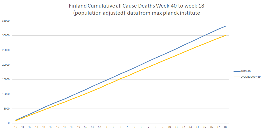 we can then compare this to the other nordics.norway is 9% below their 2007-19 baseline.denmark is 2.7% below baseline.finland is the outlier. they are 10.6% ABOVE baseline and are having a very high death year.so, again, the swedes are the 2nd best performer out of the 4.