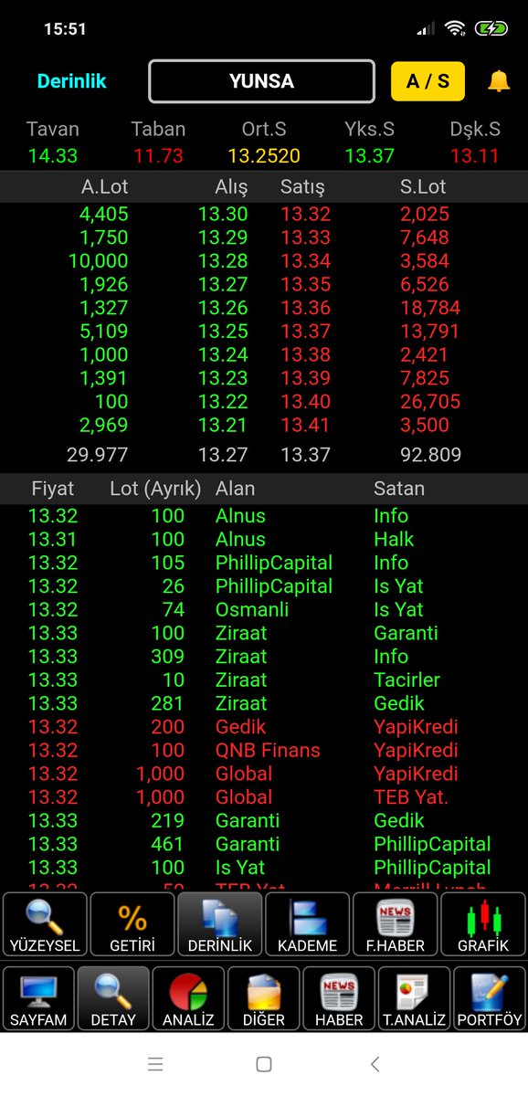 Borsa_analiz06's tweet photo. #yunsa

13 37 ve 40 daki kademe kalkarsa olacak sanki bu iş
Bide 13.50 var. https://t.co/pzYhOP3vxE