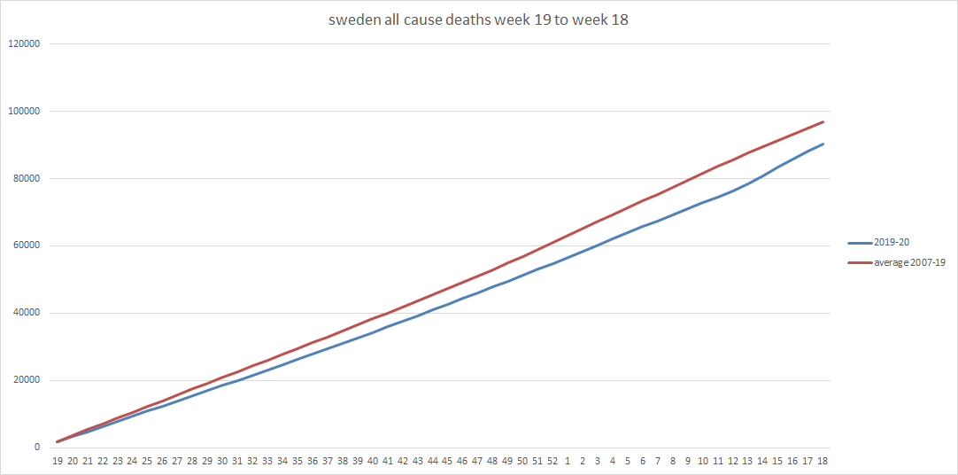 sweden had negative excess deaths for 46 straight wks and was REALLY low. then, over 5 weeks, it played catchup (but did not catch up, it's still 4.5% below baseline).this whole "crisis" is that small change in slope on the blue line. perspective matters.