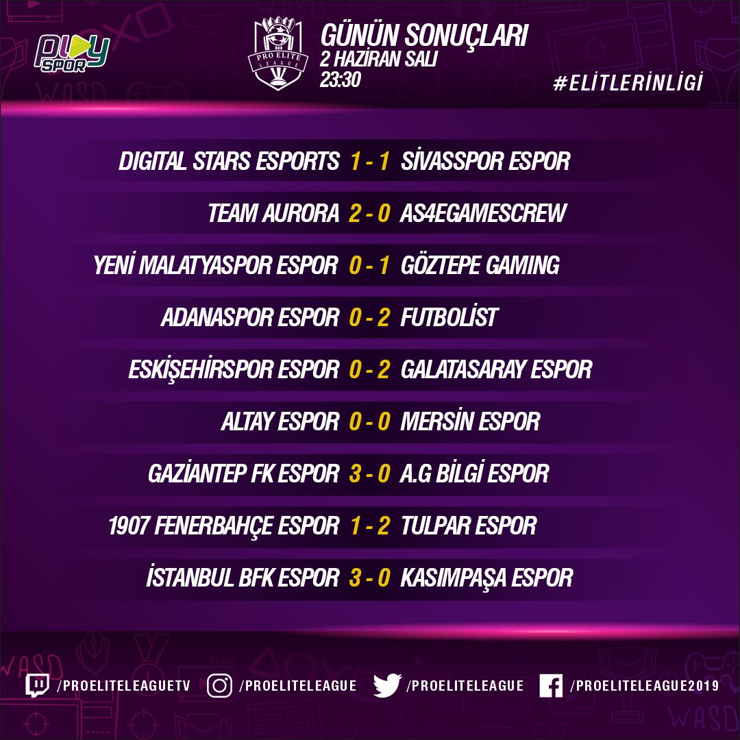 Pro Elite League'de dün gecenin sonuçları.

proeliteleague.org

@PlaySporcom 

#ElitlerinLigi #PEL #FIFA20 #ProClubs #espor #esports