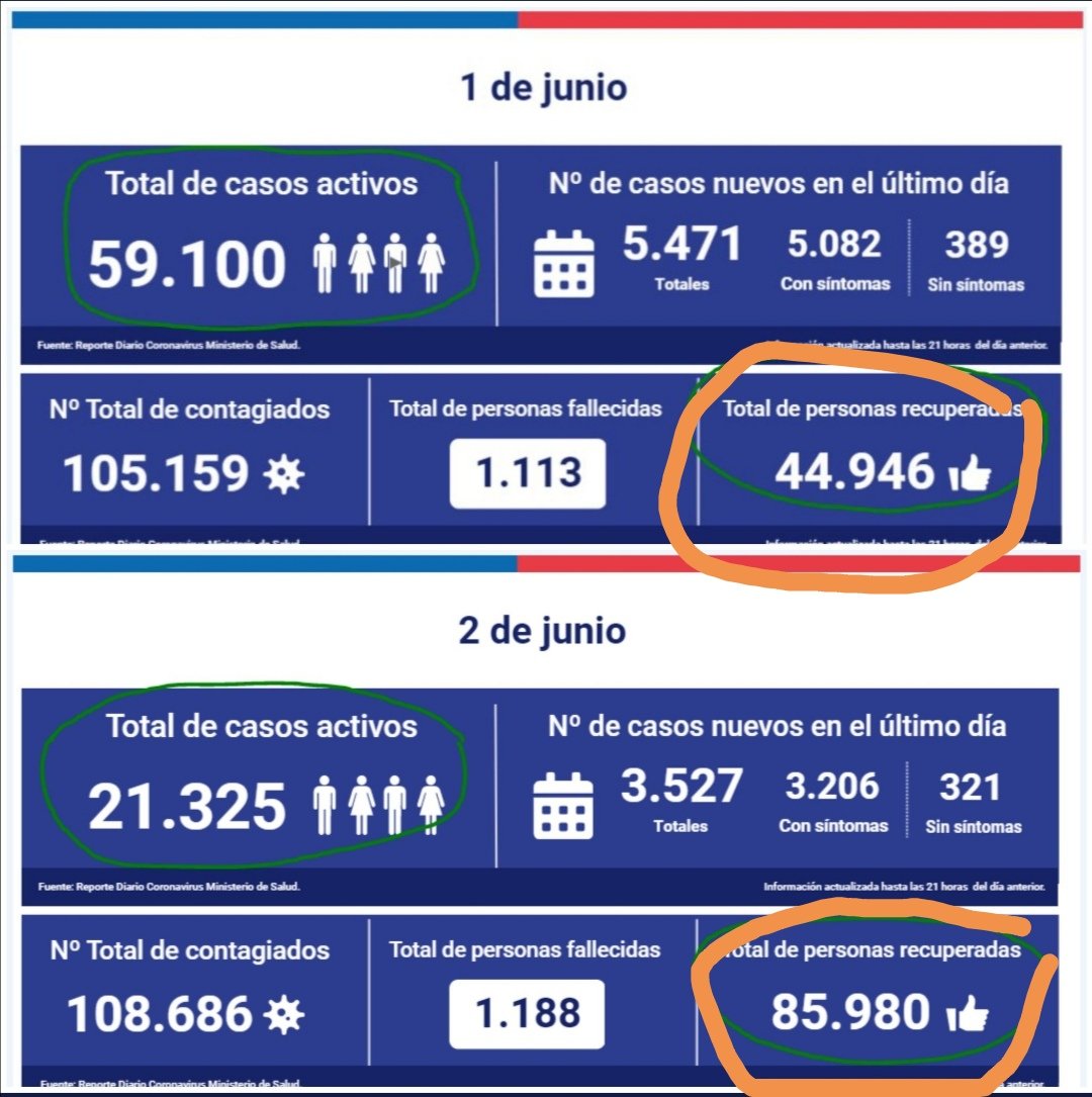 CarolAngela86cb's tweet photo. Chile, único país en el mundo, donde se recuperan más de 40.000 personas en menos de 24hrs, o sea, yo creo en la resiliencia de la sangre araucana que corre x nuestras venas, pero... No será mucho? 🤔
#ChileMuere
https://t.co/Zi3kKIVeLL https://t.co/sOhWeb4k0g
