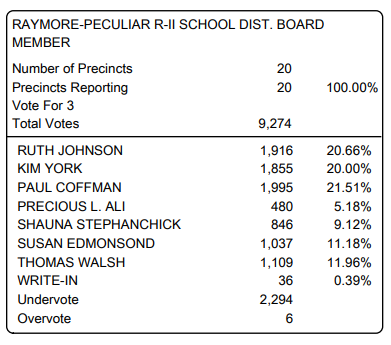 The winners in yesterday's School Board election were Paul Coffman, Ruth Johnson, and Kim York. All three incumbents were re-elected to another 3-year term. Here are the unofficial results from the Cass County Clerk’s office. #raypec #schoolboard