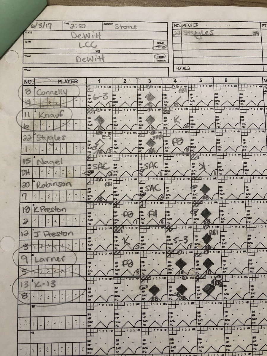 This Date in <a href="/DeWittBaseball_/">DeWitt Baseball</a> History 6/3/17 DeWitt wins its 22nd District Title since 1980 beating Charlotte 10-3 and Lansing Catholic 12-2. The final ends in 5 innings thanks to JR <a href="/K13Noah/">noah koenigsknecht</a> walk-off grand slam! #DeWitt #Panthers #Baseball
