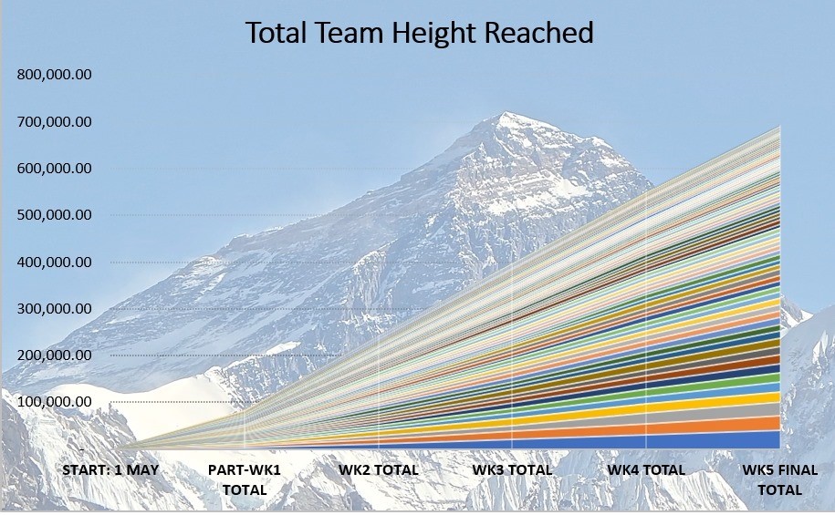 Queensbury Running Club raises over £2,750 for charity as its members climb the world’s highest mountain over 23 times in May COVID-19 challenge

queensburyrc.co.uk/queensbury-run…