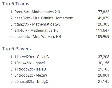 DavidiusHimself's tweet image. My final #FirstinMath announcement for 2019-2020: Our team of the year was Kolenda&apos;s HR.  Our player of the year was Gavin. And as a grade level, 1st grade rocked leading the state.  School is out, but keep playing Theiss Tigers! @TheissKISD #KleinMath