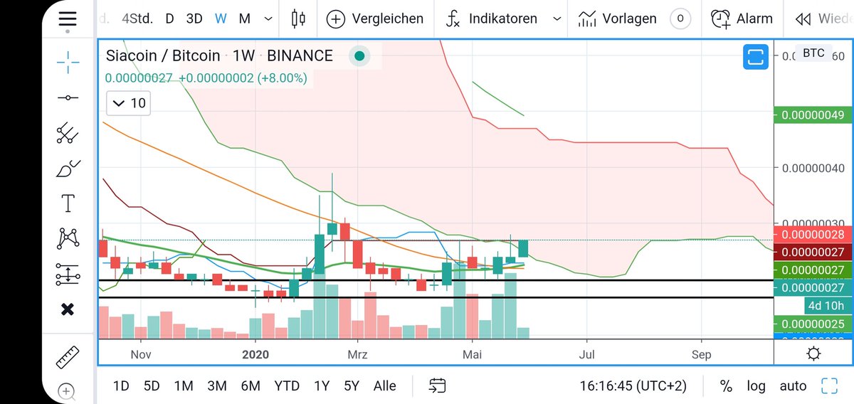  #siacoinLooks like it wants to lift off finally. Weekly cloud says 44/45 sats next. #scbtc  $sc