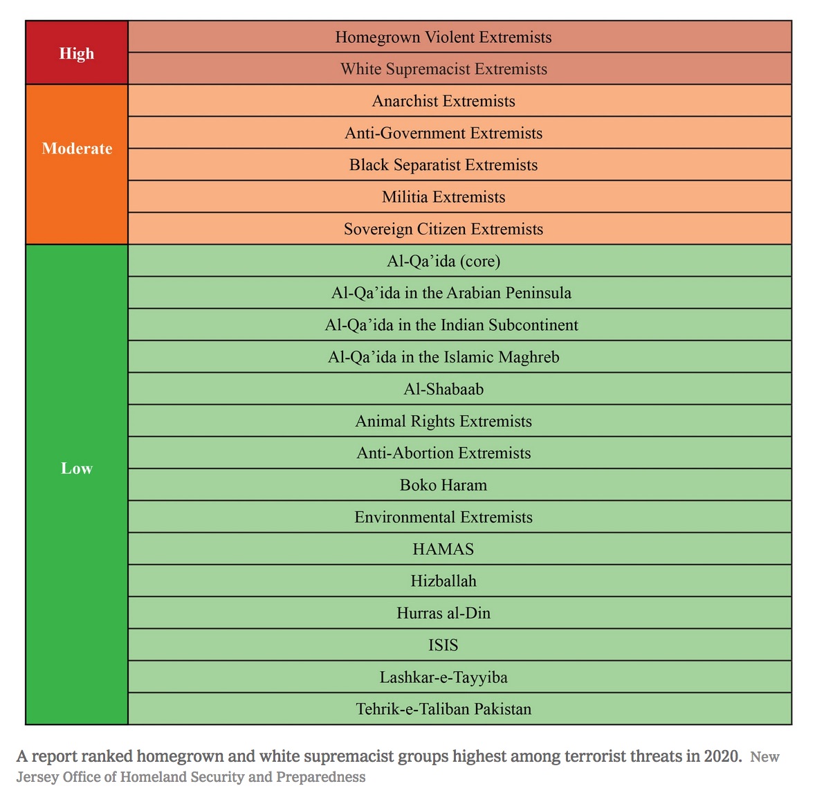 Reminder: There is no legal mechanism for designating domestic extremist groups as terrorists in the USA. (President Trump is a paper tiger.) https://www.nytimes.com/2020/02/25/us/domestic-terrorism-laws.htmlIf there were, white supremacist & ethno-nationalist groups would be on it – starting with the KKK.