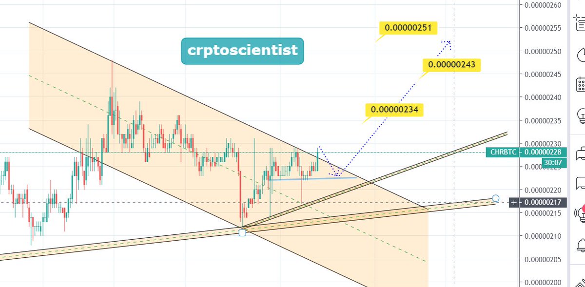 crptoscientist's tweet photo. #CHR $CHR $BTC #BTC #cryptoscientist #crptoscientist #usdt #cryptocurrency chr https://t.co/4OWfQ3weDb