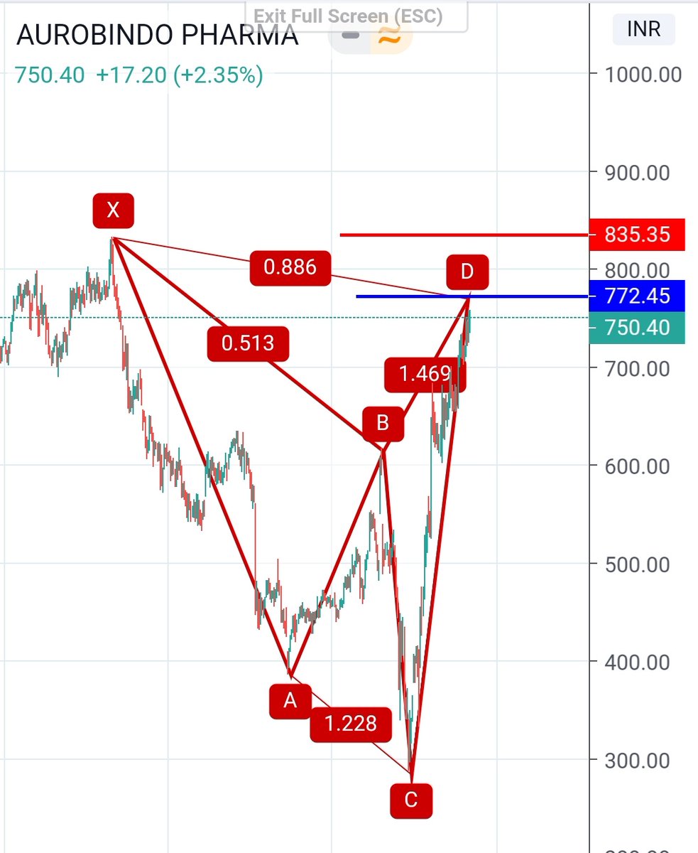 Harmonic Pattern Trading (@PatternHarmonic) / Posts / X