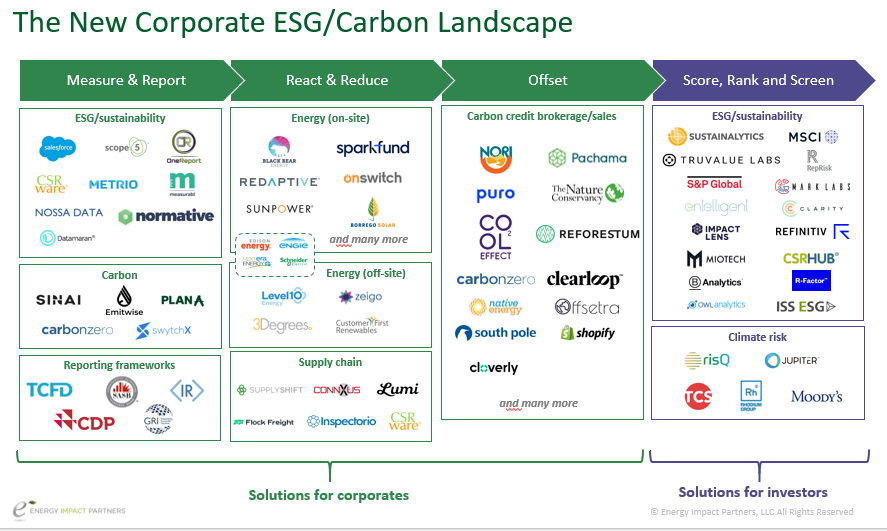 Esg направлению. ESG компании. ESG рейтинг. ESG проекты. Экосистема ESG.