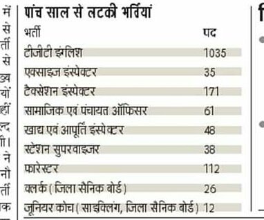 yuvahallabol's tweet photo. 5 साल बाद जब फाइनल रिजल्ट घोषित करना था तब सरकार लॉकडाउन का फायेदा उठाकर चुपके से इन 1538 भर्तियो को रद्द करना चाहती है. यह युवाओ के साथ धोका नहीं तो क्या है? 

@mlkhattar 

#Declare1538HSSCResult https://t.co/HiRuzHzwlF