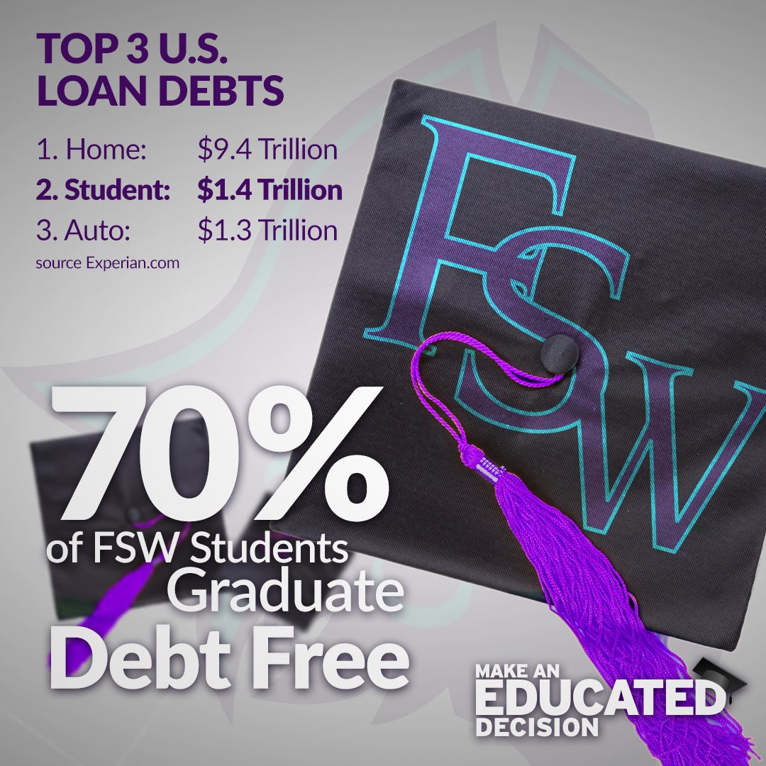 FSWCollege's tweet photo. Breaking news! For the second year in a row, 70 percent of our students graduated debt-free! That’s right, both the Class of 2019 and the Class of 2020. Are you next? Enroll today https://t.co/0GZhkXO0ya #ChooseFSW https://t.co/10FS4OzqPG