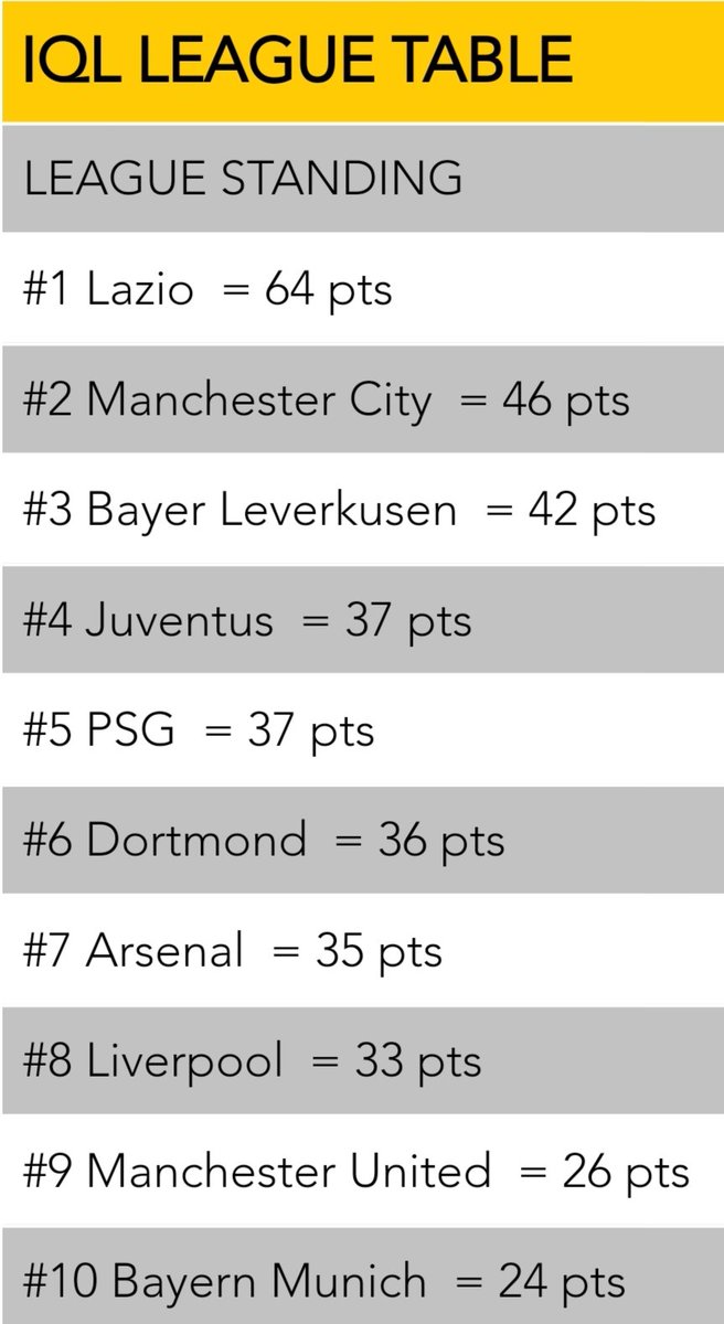 TheIEGA's tweet photo. The Top10 continues to show lots of movement. Players look to be in good FIFA20 form. Several matches are scheduled tonight. #theIEGA #IQL1 https://t.co/qiAIDrpHpo