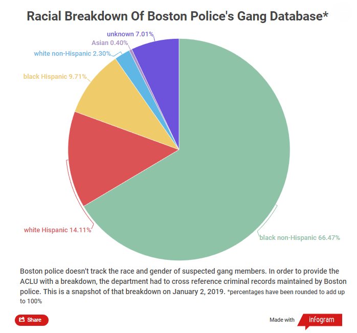 CourtWatchMA's tweet photo. This isn't about one bad apple. The Boston Police Department targets Black people and criminalizes Black communities. Changing how policing happens can't fix it.
The City Council must veto the Mayor's budget. Defund systems of harm and fund systems of equity & care. #BosCops https://t.co/VVnDF6BEBU
