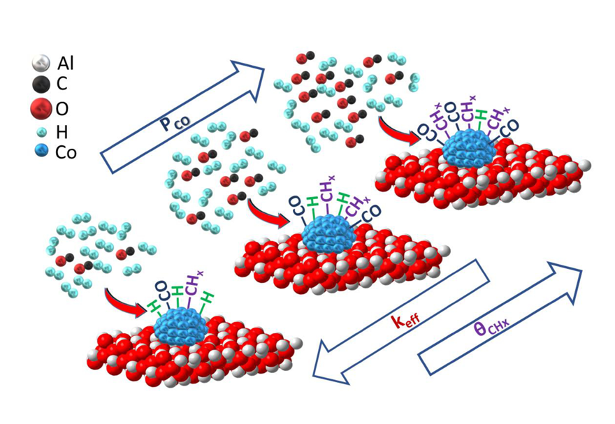 #FeaturePaper
The Effect of CO Partial Pressure on Important #Kinetic Parameters of #Methanation Reaction on Co-Based #FTS Catalyst Studied by #SSITKA-MS and #Operando #DRIFTS-MS Techniques

📝by Michalis A. Vasiliades, Konstantina K. Kyprianou, et al.

👉 doi.org/10.3390/catal1…