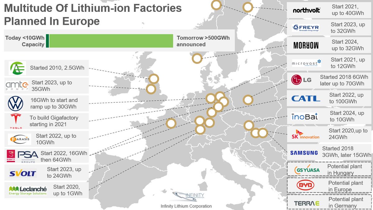 LedouxPedailles's tweet photo. 🔋Some more investments in the European Lithium-ion Battery industry. >500GWh annual capacity planned mixing existing producers like @SAMSUNG_SDI or @Tesla but also new comers like @northvolt. EU backed @InfinityLithium will be there to supply Lithium. https://t.co/0FGEqzTMqs