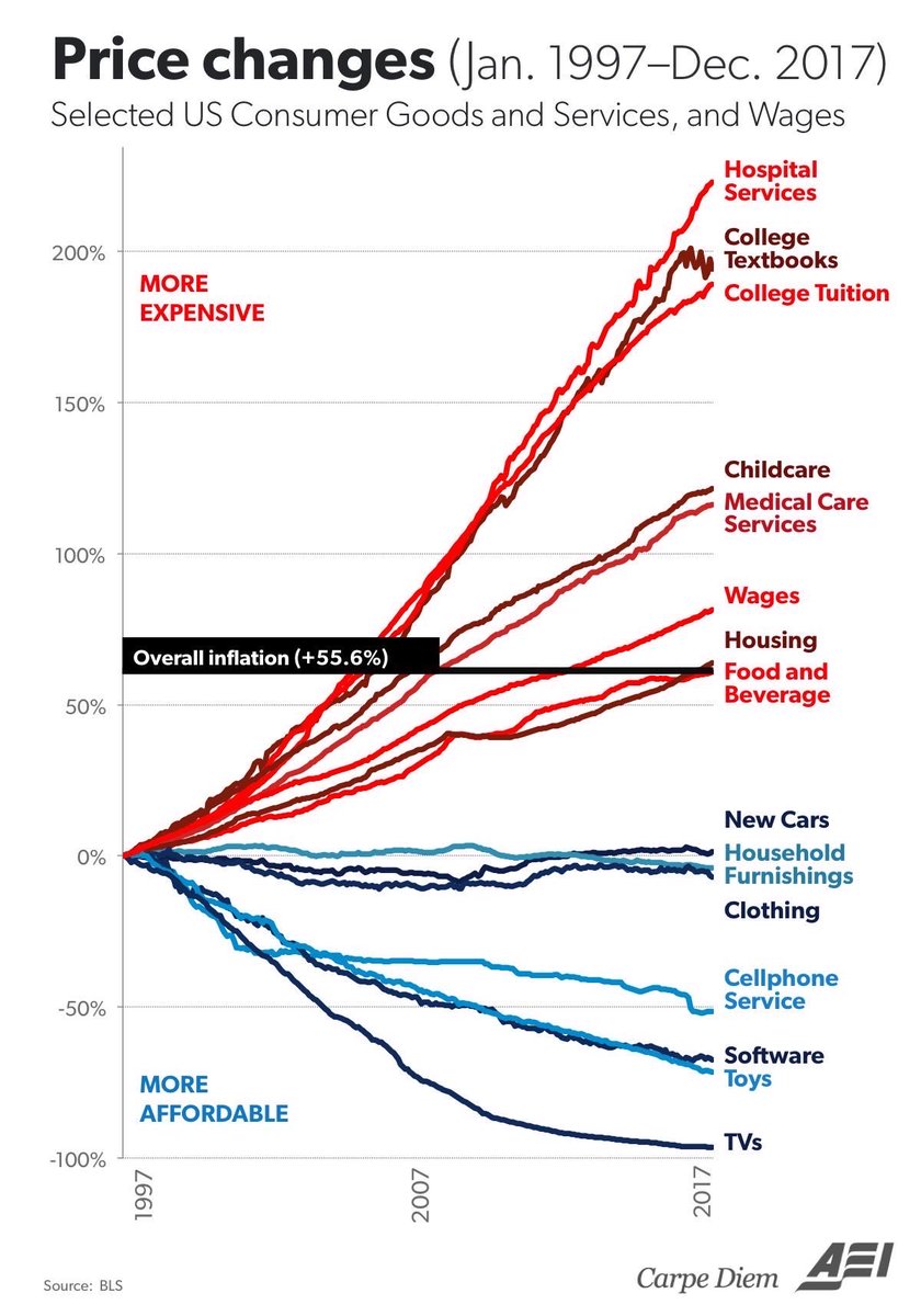 Now, the opposite is true for good and services that are absolute essentials to life. I.e. Healthcare, Food, Education. Look at this chart - it graphically explains everything.