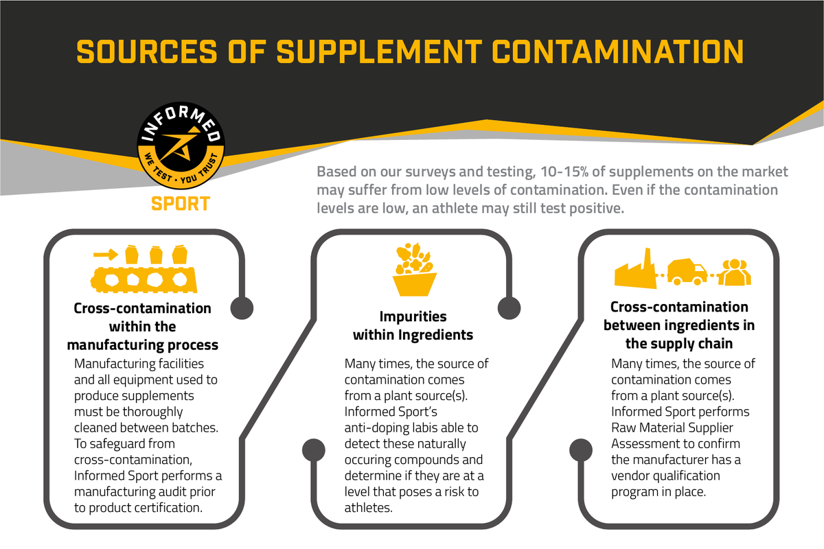 10-15% of supplements on the market may suffer from low levels of contamination. Read more on the dangers of supplement contamination in our blog. #wetestyoutrust #InformedSport 
informed-sport.com/news/why-banne…