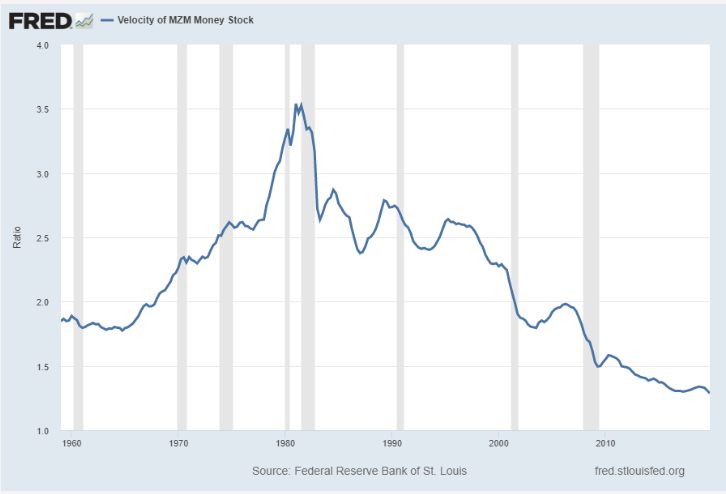 Why is the FED doing this? They have to. Right now, the money they are printing and inserting into the system (non-homogeneously) is not getting to the masses. This is why the velocity of money continues to decline in the system.