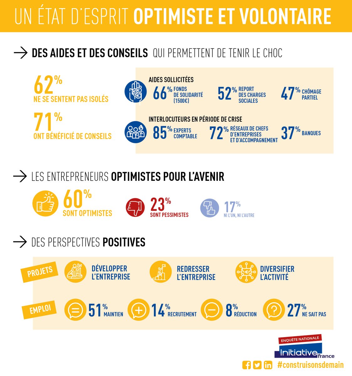 2/3 Enquête Initiative France #COVID19 📊

La reprise est placée sous le signe de l'#optimisme et du #rebond 
1⃣ Les #entrepreneurs soutenus par notre réseau ont bénéficié de conseils pendant la crise. 
2⃣ La suppression d'#emplois semble être une ligne rouge.
