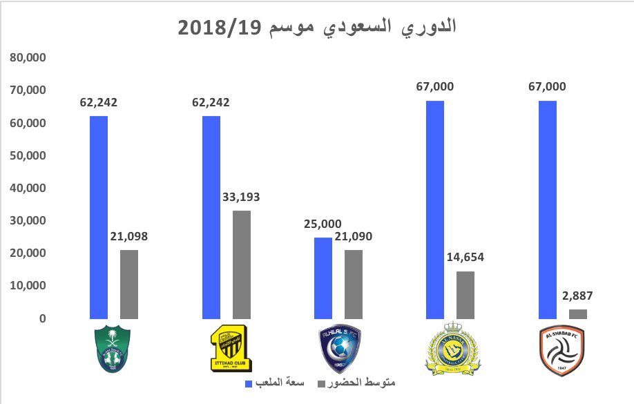 sul_alrasheed's tweet photo. بيانات سعة ملاعب الأنديه السعوديه و متوسط الحضور

فجوه كبيره بين  الشباب و الأنديه الأخرى.

الهلال أقل سعه و ثالث أكبر حضور جماهيري.

شخصياً لا أعتقد بأن سعة الملعب مجديه لـ زياده الحضور الجماهيري للأنديه، في السعوديه نحتاج لتحسين جوده الخدمات .. و بيانات الهلال تؤكد هذه النقطه. https://t.co/Kw5mUBdhYO