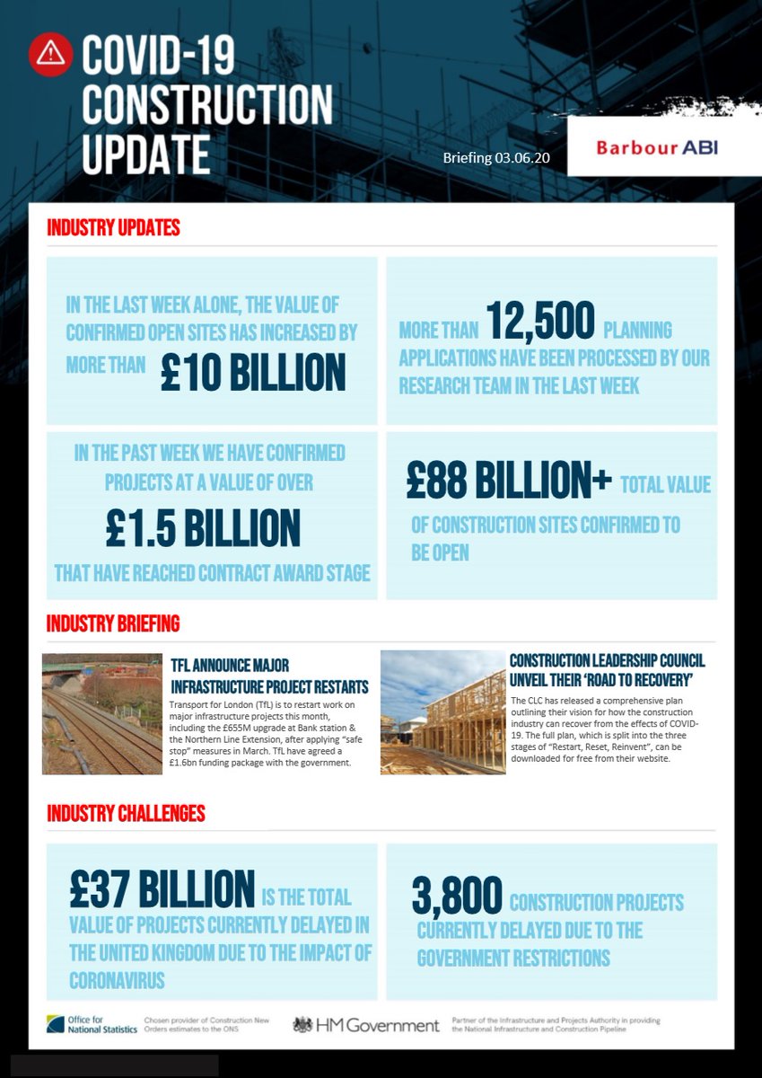 Paperless_app's tweet photo. According to a recent Barbour ABI study the construction tide seems to have turned. 

In the last week alone

- the value of open sites has risen by over £10bn.
- over £1.5bn of contract award

#paperlessapp #construction #projectmanagement #ukconstruction #constructionuk #covid https://t.co/2ZWgnHtWqy