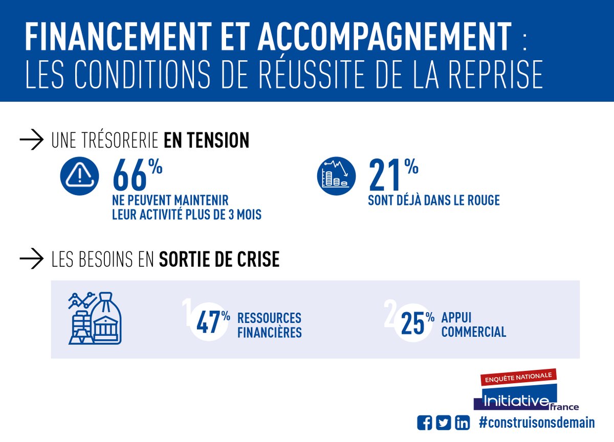 3/3 Enquête Initiative France #COVID19 📊

Les #entrepreneurs réalistes et clairs sur leurs besoins #construisonsdemain
1⃣ Renflouer la #trésorerie et renforcer les fonds propres : les enjeux majeurs des mois à venir
2⃣ L'#accompagnement est primordial

⏩ bit.ly/2yYxcDy