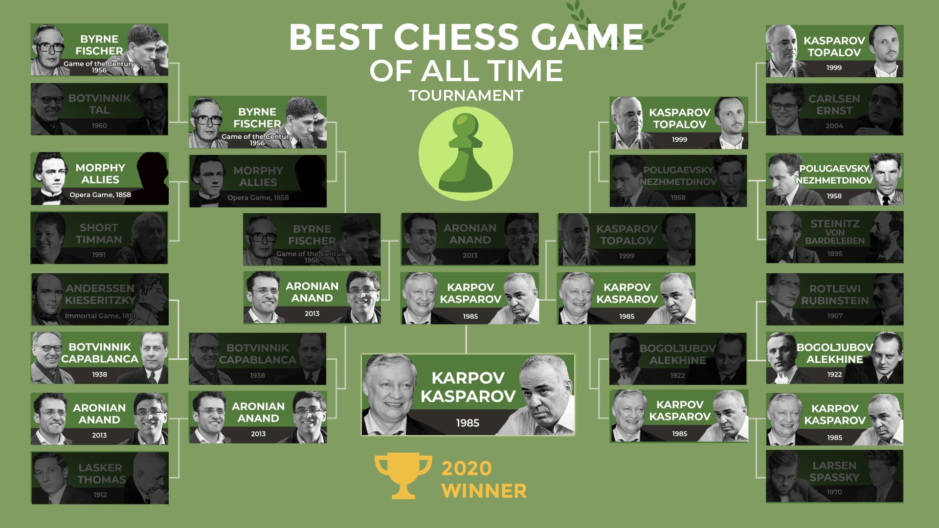 Results Kasparov vs Karpov