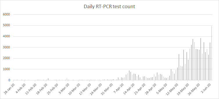 NepalLearning's tweet photo. नेपालमा पहिलोपल्ट २४ घण्टामा चार हजारभन्दा धेरै RT-PCR टेस्ट भएको छ । 

हिजो दिउँसोदेखि आज दिउँसोसम्म देशभर ४,९२४ वटा RT-PCR टेस्ट भएको @mohpnep ले जनाएको छ । 

यो भन्दा अघि एकै दिनमा सबैभन्दा धेरै PCT टेस्ट ३,८५३ वटा भएको थियो । (ट्रेन्ड👇) #covid19nepal https://t.co/KnpFGsaoWw