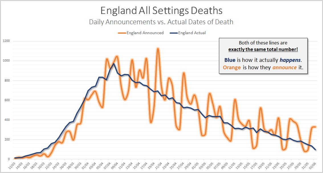 RP131's tweet image. Simpler version of the "don't listen to the daily announcement" chart to to really try and drive home the message. At the top of every one of those orange peaks people have predicted new waves and it's never happened yet. Don't let your mood be driven by a data reporting system!