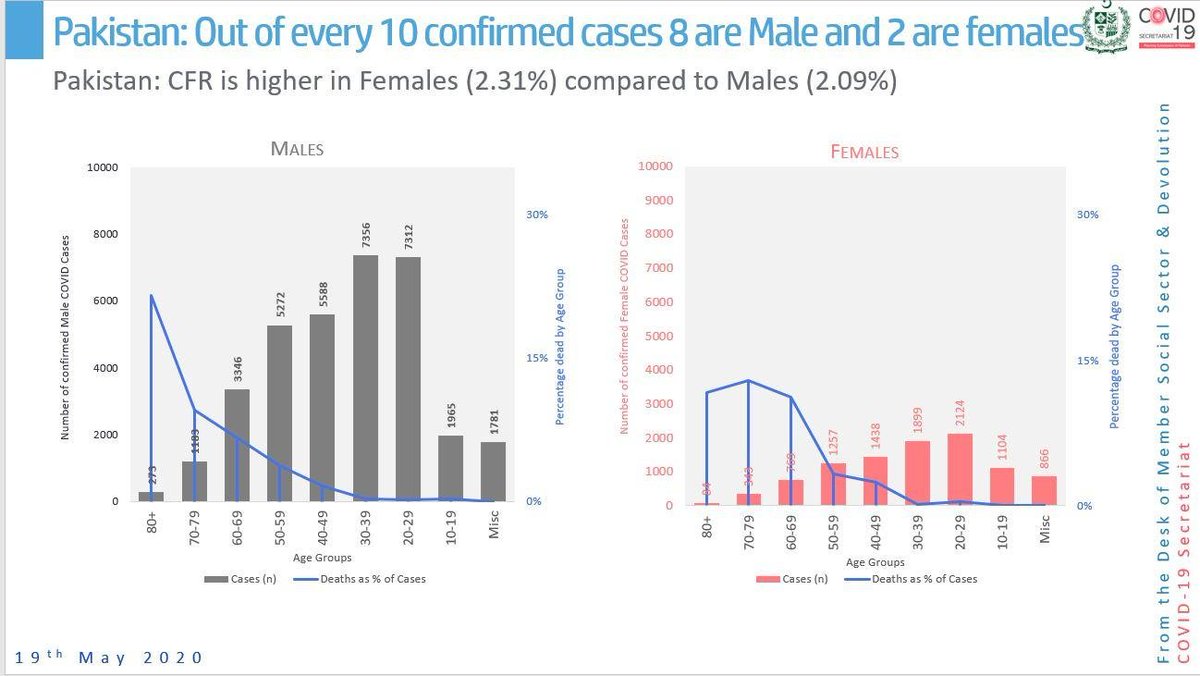Are we providing equal access to women for #covid19testing ? Pandemics are not gender neutral. Gender sensitive response to #Covid_19 seems missing and must be addressed to protect the vulnerable  
@kentbuse @clairecm @BBCCarrie @NiliMajumder @HeidiLarsen215 @HBSgender @wapppHKS