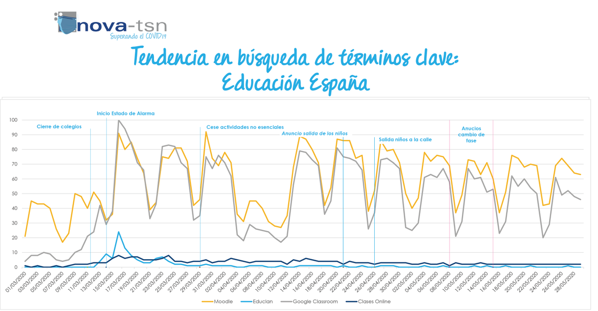 innovatsn's tweet photo. El sistema educativo se ha adaptado para pasar de lo presencial a lo online. La era post Covid trae un nuevo planteamiento del próximo curso marcado por la innovación tecnológica. ¿El futuro de la educación está en lo virtual o reside una vez más en el compromiso de los maestros? https://t.co/3krIqhYe33
