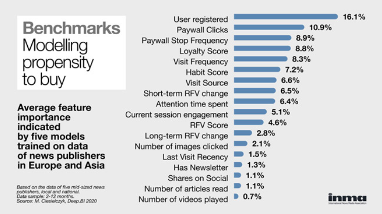 Being a registered user to a news site is found to be universally the most predictive feature indicated by five propensity to buy models. ow.ly/UMP350zXkEW <a href="/_DeepBI/">Deep.BI</a> <a href="/g_piechota/">Grzegorz Piechota</a>