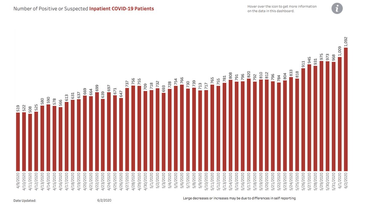 VaughnHillyard's tweet image. Today, Arizona reported its most COVID-19 hospitalizations of any day yet. 

Newly-reported cases today: 973
Newly-reported deaths today: 40