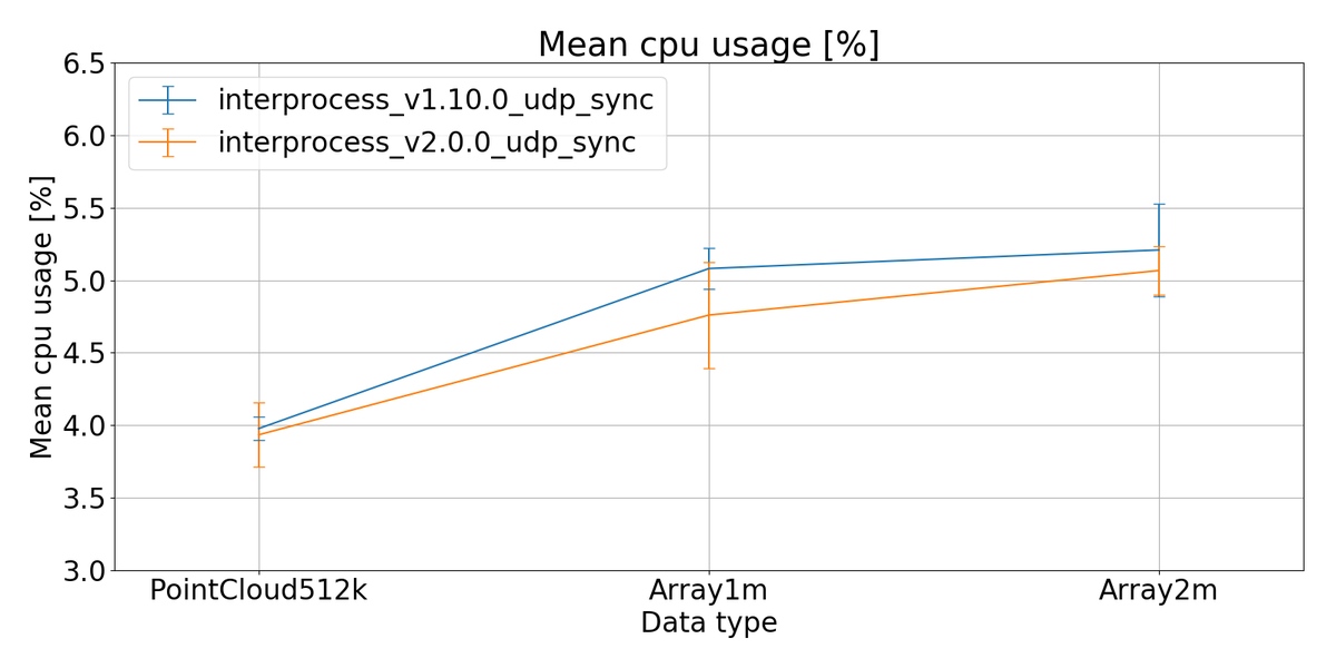 EProsima's tweet photo. Release alert!
#FastDDS 2.0 is now compliant with the OMG DDS 1.4 standard.
Additional improvements are:
- Reduced CPU and memory usage
- Shared Memory transport
- Security Logging Plugin
- Support for FreeBSD
- more
https://t.co/3gMx586TOJ
#FastRTPS #ROS #goROS https://t.co/UOXafpXYzj