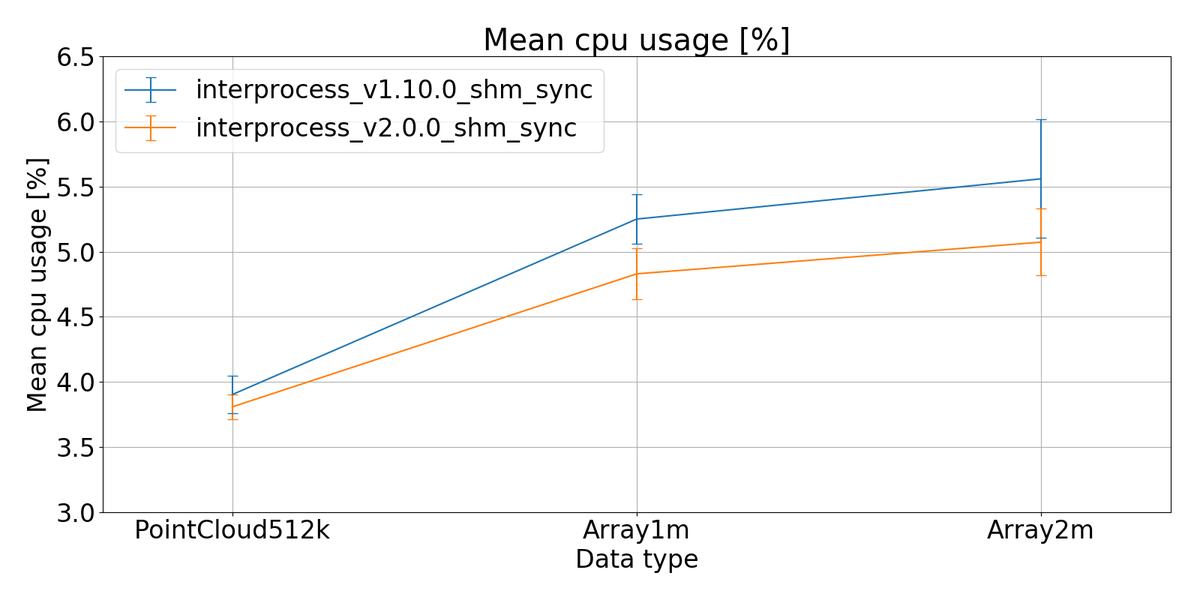 EProsima's tweet photo. Release alert!
#FastDDS 2.0 is now compliant with the OMG DDS 1.4 standard.
Additional improvements are:
- Reduced CPU and memory usage
- Shared Memory transport
- Security Logging Plugin
- Support for FreeBSD
- more
https://t.co/3gMx586TOJ
#FastRTPS #ROS #goROS https://t.co/UOXafpXYzj